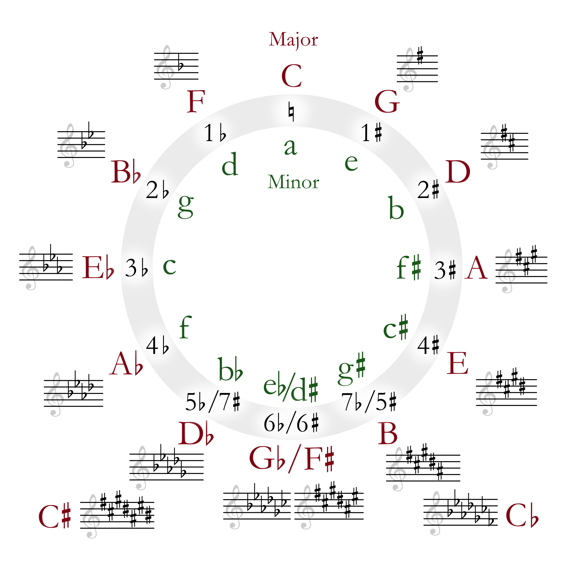 Circle of fifths β major scales